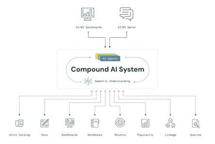 2 1 - AI/BI Genie Databricks,Conversational Analytics in BI,AI-powered Business Intelligence