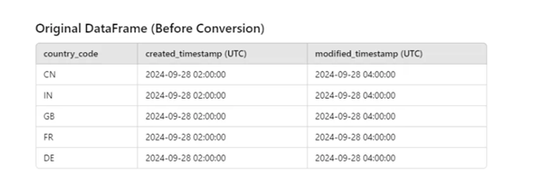 Picture5 - Global Data Timestamp Management,UTC to Local Time Transformation,PySpark Timezone Conversion