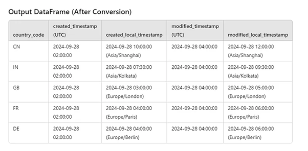 Picture6 - Global Data Timestamp Management,UTC to Local Time Transformation,PySpark Timezone Conversion