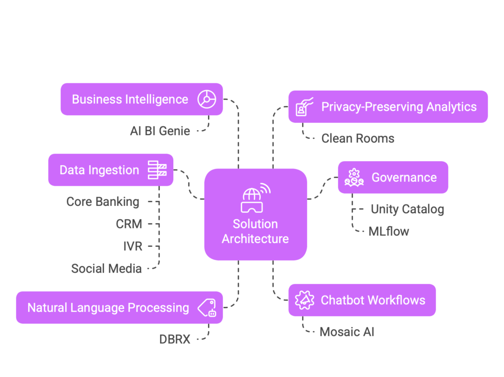 Solution Architecture -