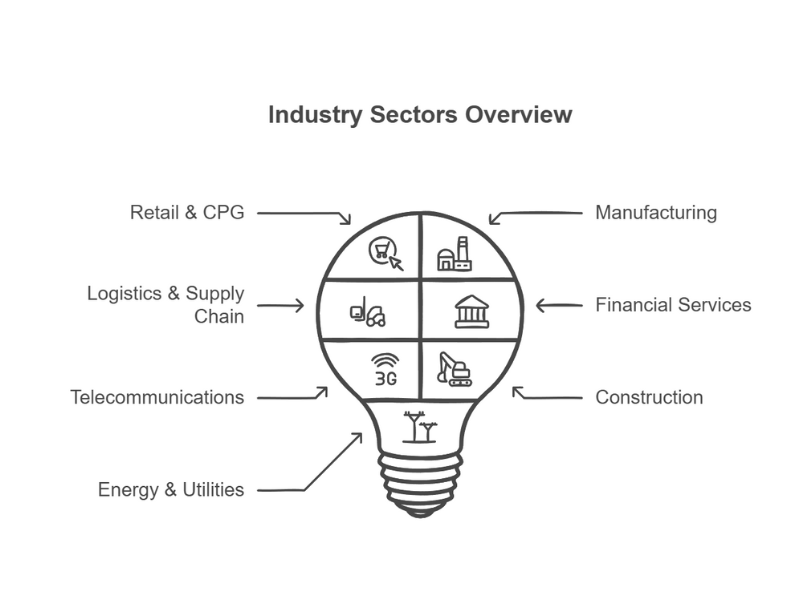 Industries Served Telecommunications Retail CPG Financial Services Manufacturing Logistics Supply Chain 1 -